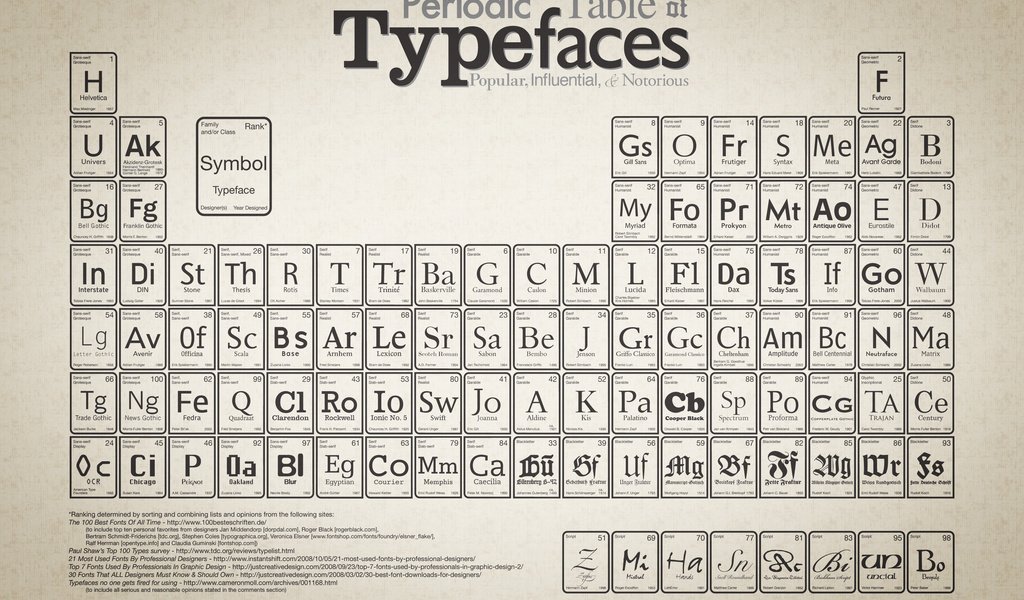 Обои менделеева, of, typefaces, настольная, periodic, table разрешение 3150x2100 Загрузить